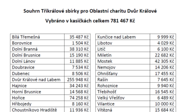 Souhrn Tříkrálové sbírky 2026
